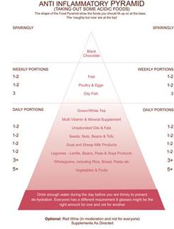 The Anti Inflammatory Food Pyramid
