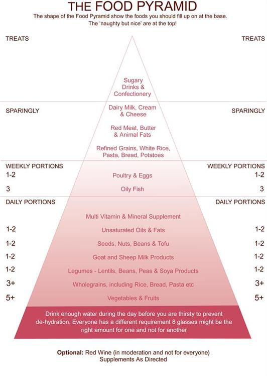 The Food Pyramid